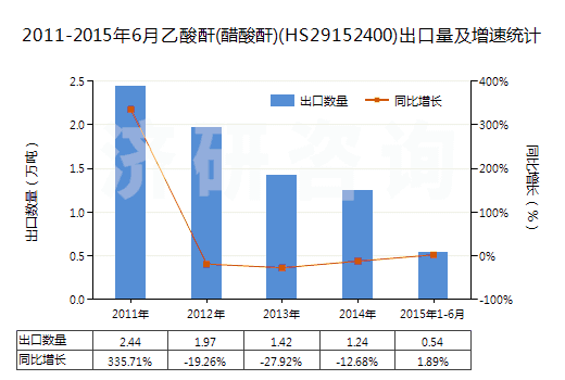 2011-2015年6月乙酸酐(醋酸酐)(HS29152400)出口量及增速統(tǒng)計(jì)